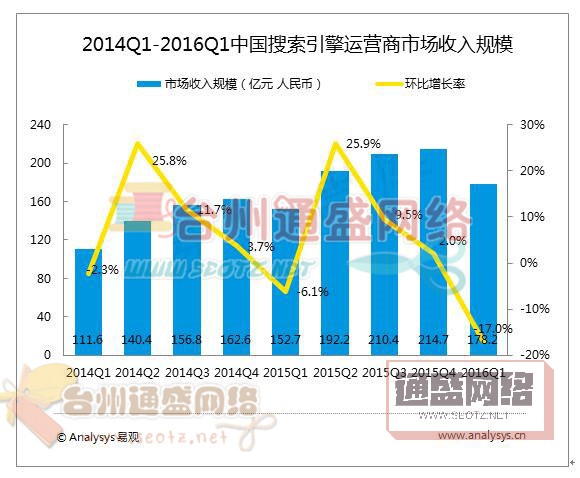 2014-2016年第1季度中国搜索引擎运营商市场规模