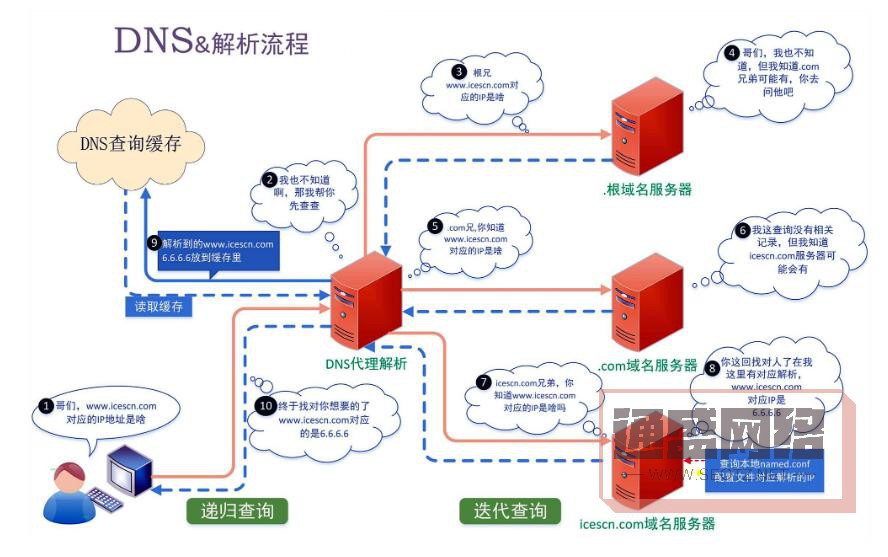 域名解析的速度与稳定性