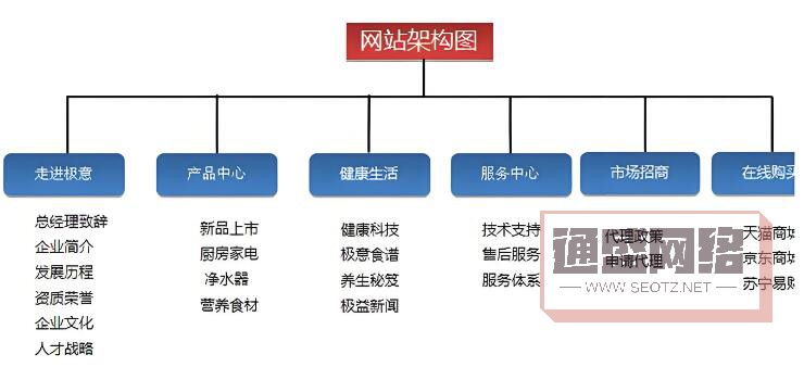 一个清晰、合理的网站结构有助于搜索引擎爬虫程序更轻松地抓取和索引网站内容。