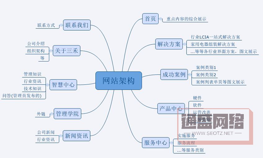 网站结构合理.jpg